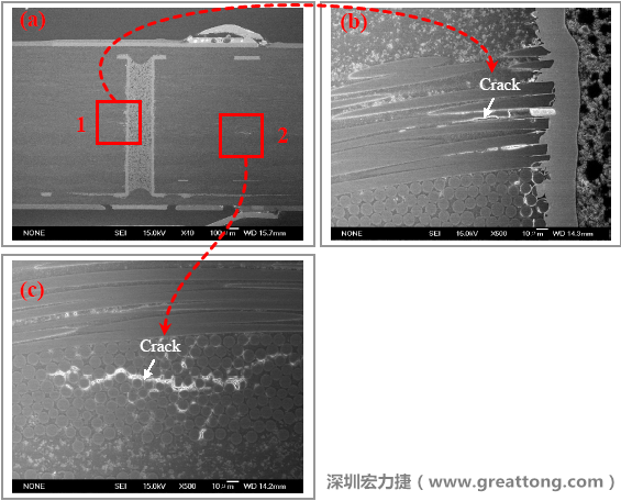 圖片是實(shí)驗(yàn)室切片出來(lái)的報(bào)告，可以發(fā)現(xiàn)玻璃纖維布有裂縫，而且有些導(dǎo)電物質(zhì)沿著玻璃纖維束的間隙滲透成長(zhǎng)，但還不到發(fā)生短路的階段。