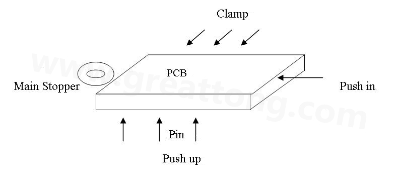 PCB上載到機械定位位置后，Mainstopper擋住PCB，然后軌道下的臺板上升，Pushup上的Pin將PCB板頂起，Pushin向前壓緊PCB，Clamp向前壓緊PCB，從而實現邊定位方式的機械定位