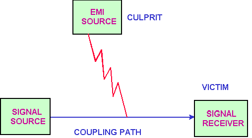 EMI的噪音源、傳導路徑與接收器