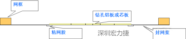 由于此工藝采用塞孔固化能保證HAL后過(guò)孔不掉油、爆油，但HAL后，過(guò)孔藏錫珠和導(dǎo)通孔上錫難以完全解決，所以許多客戶(hù)不接收