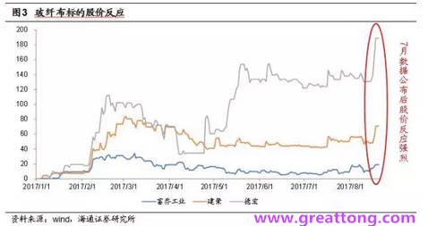 玻纖布：Q2景氣度下滑，7月份創(chuàng)歷史同期新高，預(yù)計下半年再度走高，股價反應(yīng)明顯。