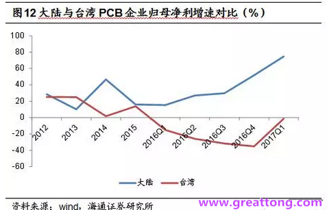 PCB：Q2收入逐月走強，臺系業(yè)績與大陸形成對比