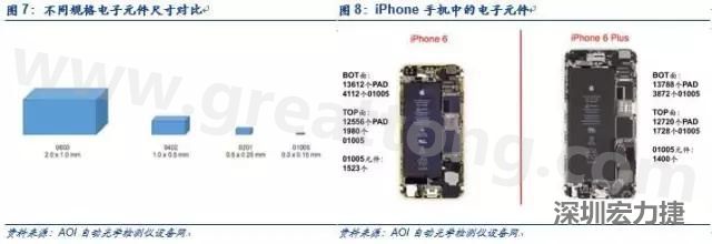 使用AOI設備進行檢測，雖然初期投入較高但是后續支出相對較少。