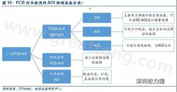 DIP檢測與SMT類似，最關鍵的放置位置是波峰焊后的檢測；外觀檢測可針對包括HDI、柔性板在內的電路板。