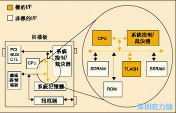 圖4：測試實例的功能塊包括PCI匯流排控制器、裁決器和訊框器/解訊框器。
