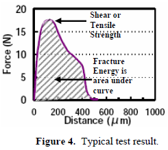 這份報(bào)告卻是以錫球的「破裂強(qiáng)度(Fracture Energy)」來(lái)計(jì)算其焊接強(qiáng)度的，因?yàn)楫?dāng)最大剪切力出現(xiàn)時(shí)錫球還不一定整顆完全掉落下來(lái)，有些可能只是裂開一部分，但推力的最大值已經(jīng)求出，所以僅計(jì)算最大剪切力來(lái)代替焊錫強(qiáng)度會(huì)有點(diǎn)失真，應(yīng)該要計(jì)算其整個(gè)剪切力與距離所形成的封閉區(qū)域面積（上圖）才比較能代表焊接強(qiáng)度。