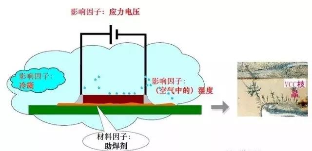 蒸汽/濕度+離子污染物（鹽類，助焊劑活性劑）=可導(dǎo)電的電解質(zhì)+應(yīng)力電壓=電化學(xué)遷移